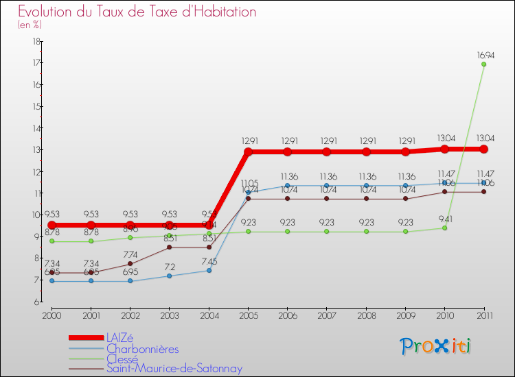 Evolution du taux de la taxe d'habitation pour LAIZé et les communes proches Comparaison des taux de la taxe d'habitation pour LAIZé et les communes voisines