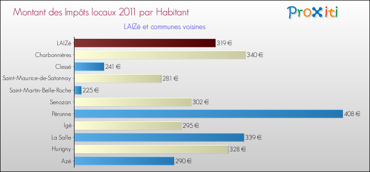 Montant des impôts locaux par Habitant pour LAIZé et les communes proches Comparaison des impôts locaux par habitant pour LAIZé et les communes voisines