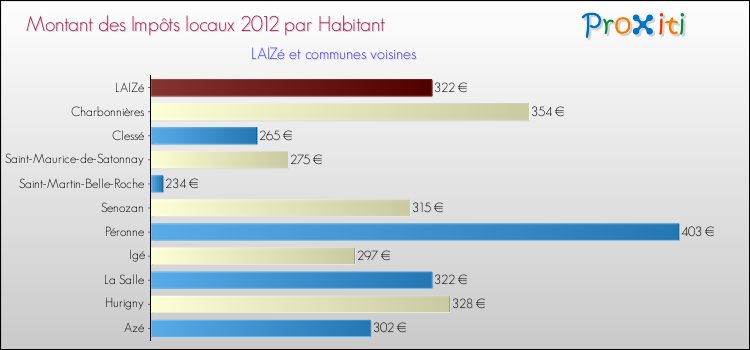 Montant des impôts locaux par Habitant pour LAIZé et les communes proches Comparaison des impôts locaux par habitant pour LAIZé et les communes voisines