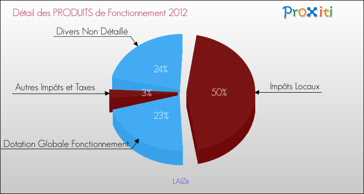 Décomposition du Budget de Fonctionnement 2012 de la commune de LAIZé Budget de Fonctionnement 2012 pour la commune de LAIZé