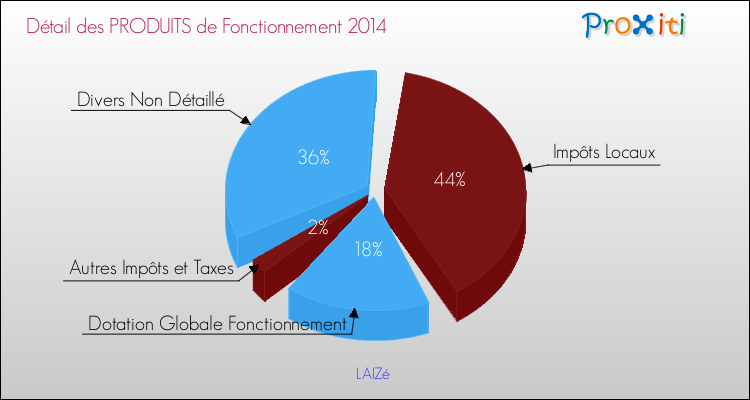 Budget de Fonctionnement 2014 pour la commune de LAIZé