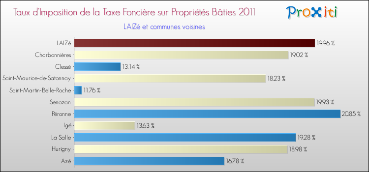 Taux d'imposition de la taxe foncière sur le bati 2011 pour LAIZé et les communes proches Comparaison des taux d'imposition de la taxe foncière sur le bati 2011 pour LAIZé et les communes voisines