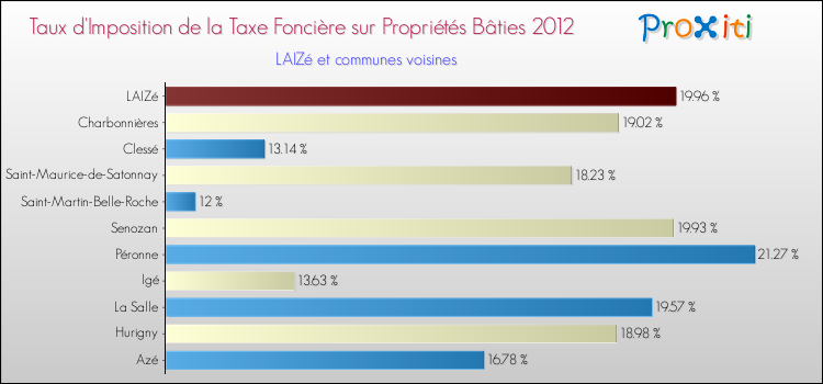 Taux d'imposition de la taxe foncière sur le bati 2012 pour LAIZé et les communes proches Comparaison des taux d'imposition de la taxe foncière sur le bati 2012 pour LAIZé et les communes voisines