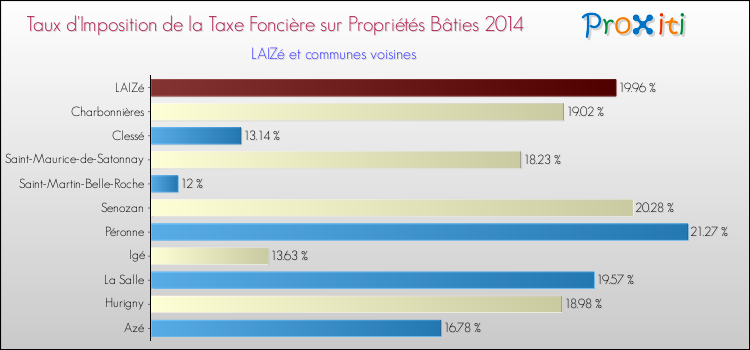 Taux d'imposition de la taxe foncière sur le bati 2014 pour LAIZé et les communes proches Comparaison des taux d'imposition de la taxe foncière sur le bati 2014 pour LAIZé et les communes voisines