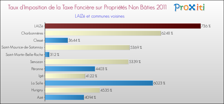 Taux d'imposition de la taxe foncière sur les immeubles et terrains non batis 2011 pour LAIZé et les communes proches Comparaison des taux d'imposition de la taxe foncière sur les immeubles et terrains non batis 2011 pour LAIZé et les communes voisines