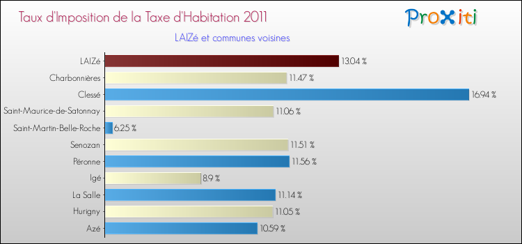 Taux d'imposition de la taxe d'habitation 2011 pour LAIZé et les communes proches Comparaison des taux d'imposition de la taxe d'habitation 2011 pour LAIZé et les communes voisines