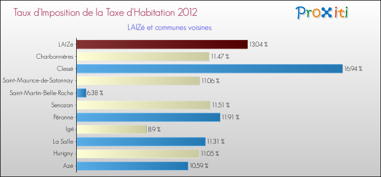 Taux d'imposition de la taxe d'habitation 2012 pour LAIZé et les communes proches Comparaison des taux d'imposition de la taxe d'habitation 2012 pour LAIZé et les communes voisines