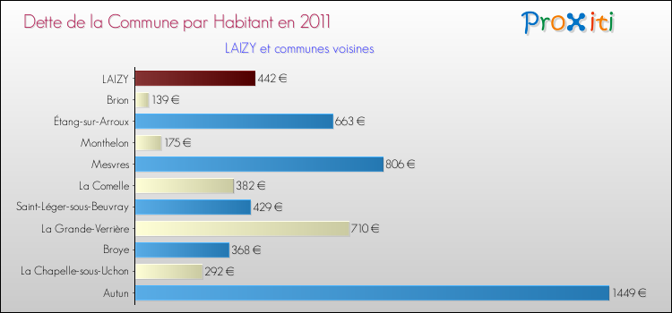 Dette par habitant de la commune en 2011 pour LAIZY et les communes proches Comparaison de la dette par habitant de la commune en 2011 pour LAIZY et les communes voisines