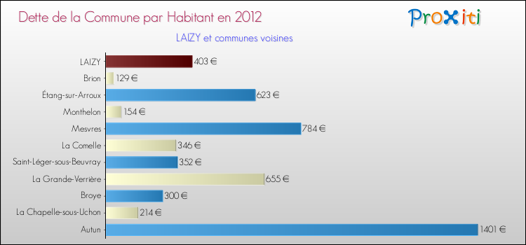 Dette par habitant de la commune en 2012 pour LAIZY et les communes proches Comparaison de la dette par habitant de la commune en 2012 pour LAIZY et les communes voisines