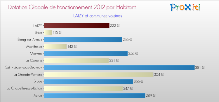 Montant des dotations globales de fonctionnement DGF par Habitant pour LAIZY et les communes proches Comparaison des des dotations globales de fonctionnement DGF par habitant pour LAIZY et les communes voisines