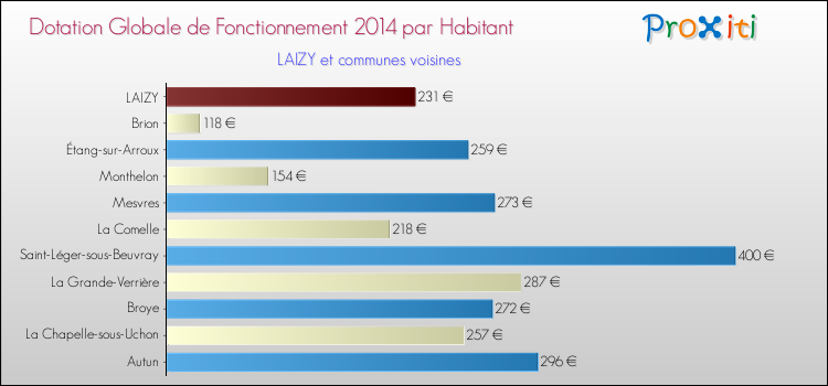 Montant des dotations globales de fonctionnement DGF par Habitant pour LAIZY et les communes proches en 2014. Comparaison des des dotations globales de fonctionnement DGF par habitant pour LAIZY et les communes voisines en 2014.