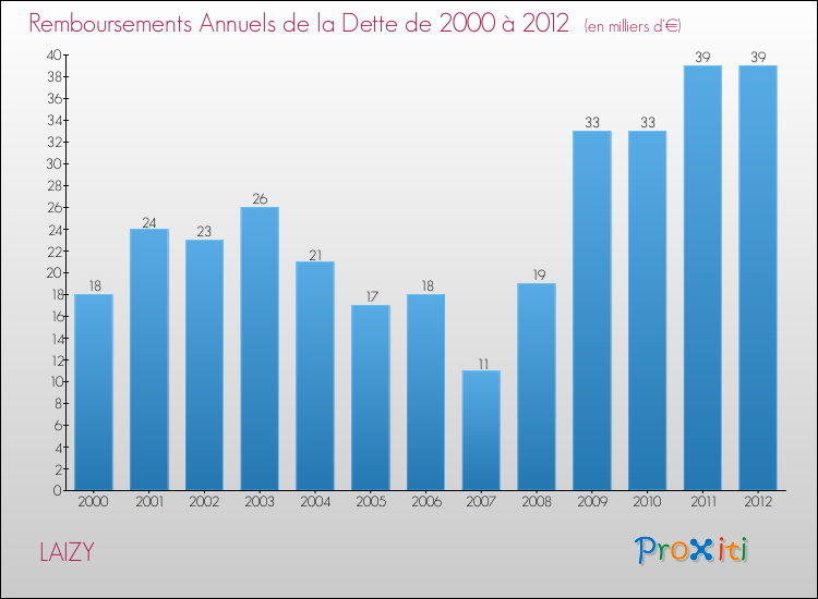 Evolution de l'annuité de la dette pour la commune de LAIZY de 2000 à 2012 Annuités de la dette pour LAIZY de 2000 à 2012