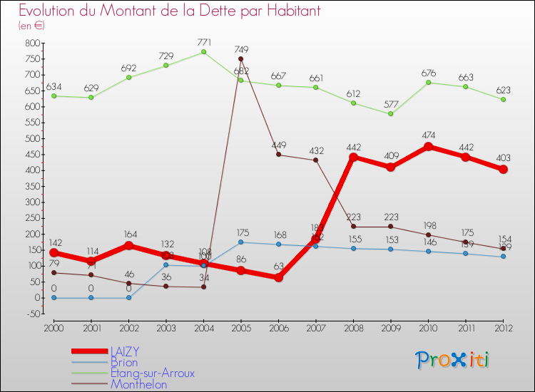 Evolution de la dette par habitant pour la commune de LAIZY et les communes proches de 2000 à 2012 Comparaison de la dette par habitant pour LAIZY et les communes voisines de 2000 à 2012
