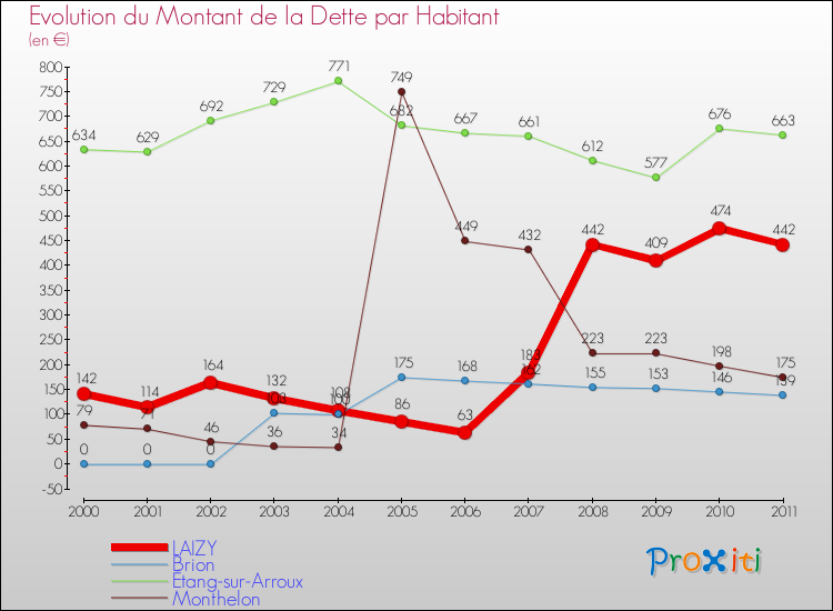 Evolution de la dette par habitant pour la commune de LAIZY et les communes proches Comparaison de la dette par habitant pour LAIZY et les communes voisines