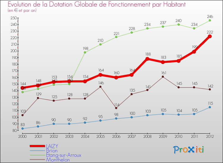 Evolution et montant de la dotation globale de fonctionnement par Habitant pour LAIZY et les communes proches Comparaison des dotations globales de fonctionnement par habitant pour LAIZY et les communes voisines