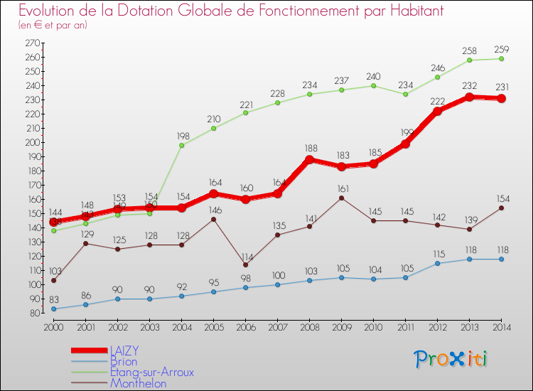 Evolution et montant de la dotation globale de fonctionnement par Habitant pour LAIZY et les communes proches de 2000 à 2014. Comparaison des dotations globales de fonctionnement par habitant pour LAIZY et les communes voisines de 2000 à 2014.