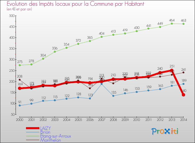 Evolution et montant des impôts locaux par Habitant pour LAIZY et les communes proches de 2000 à 2014 Comparaison des impôts locaux par habitant pour LAIZY et les communes voisines de 2000 à 2014