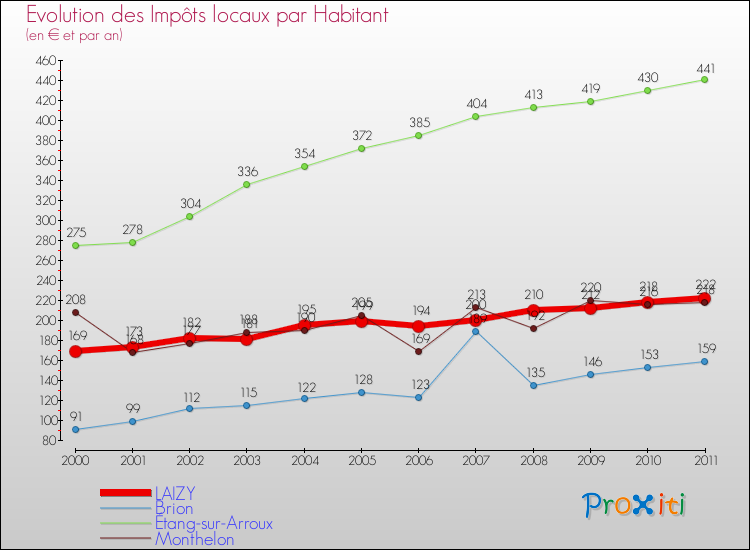 Evolution et montant des impôts locaux par Habitant pour LAIZY et les communes proches Comparaison des impôts locaux par habitant pour LAIZY et les communes voisines