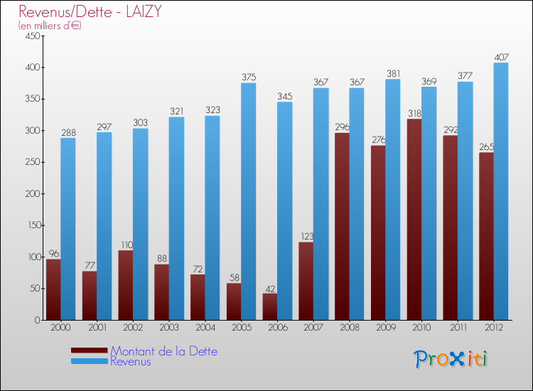 Evolution comparée de la dette et des revenus pour la commune de LAIZY de 2000 à 2012 Comparaison de la dette et des revenus pour LAIZY de 2000 à 2012