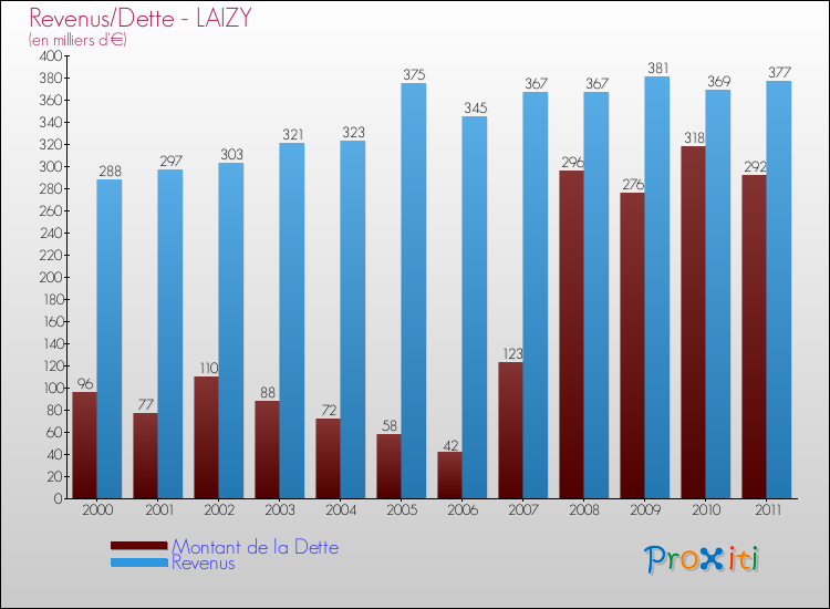 Evolution comparée de la dette et des revenus pour la commune de LAIZY de 2000 à 2011 Comparaison de la dette et des revenus pour LAIZY de 2000 à 2011