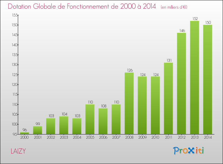 Evolution du montant de la Dotation Globale de Fonctionnement pour la commune de LAIZY de 2000 à 2014 Evolution du montant de la Dotation Globale de Fonctionnement pour LAIZY de 2000 à 2014