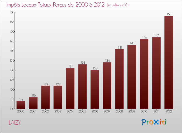 Evolution des Impôts Locaux pour la commune de LAIZY de 2000 à 2012 Evolution des Impôts Locaux pour LAIZY de 2000 à 2012