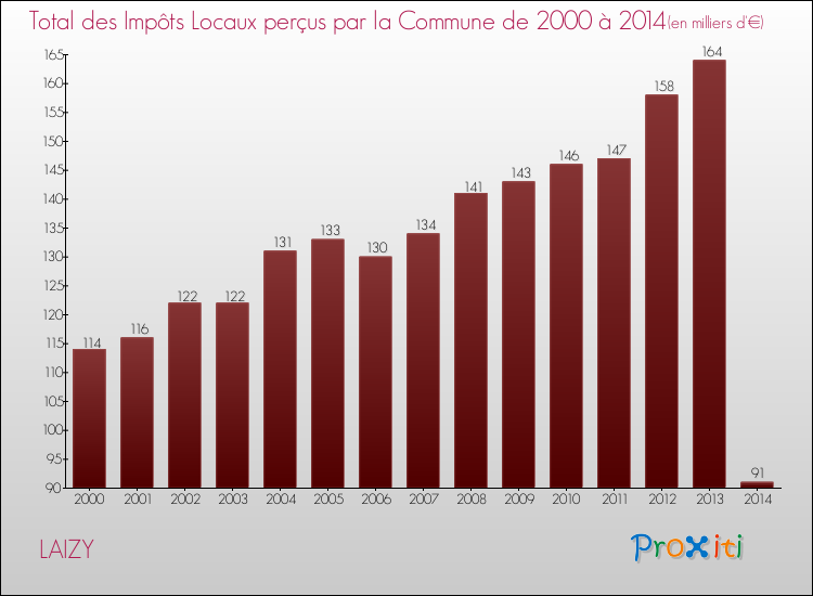 Evolution des Impôts Locaux pour la commune de LAIZY de 2000 à 2014 Evolution des Impôts Locaux pour LAIZY de 2000 à 2014