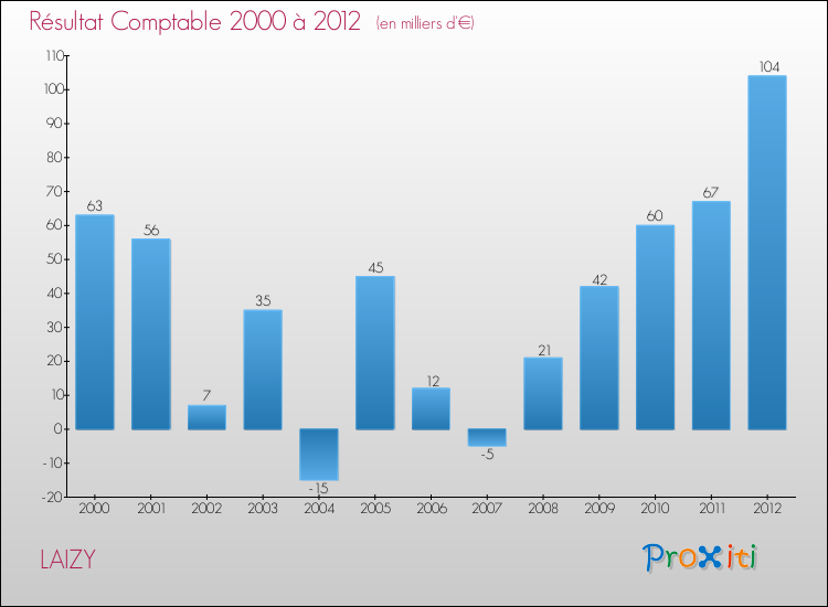 Evolution du résultat comptable pour la commune de LAIZY de 2000 à 2012 Evolution du résultat comptable pour LAIZY de 2000 à 2012