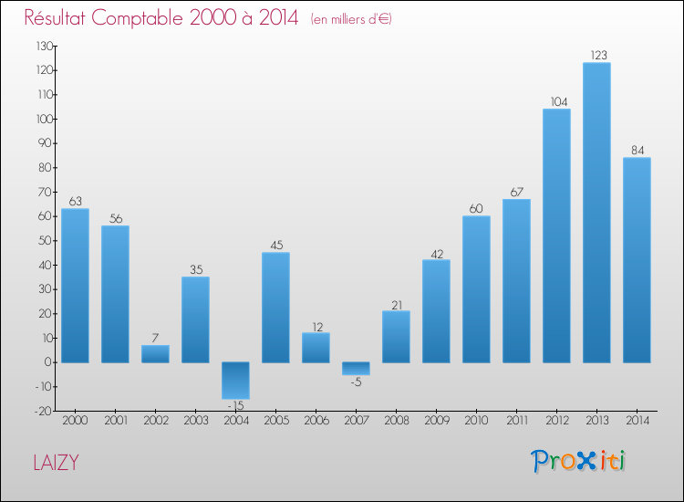 Evolution du résultat comptable pour la commune de LAIZY de 2000 à 2014 Evolution du résultat comptable pour LAIZY de 2000 à 2014