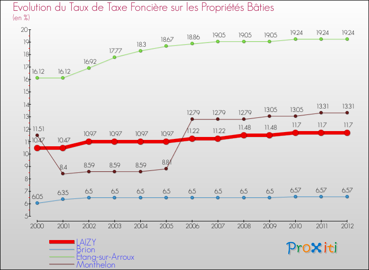 Evolution du taux de la taxe foncière sur le bati pour LAIZY et les communes proches de 2000 à 2012 Comparaison des taux de taxe foncière sur le bati pour LAIZY et les communes voisines de 2000 à 2012
