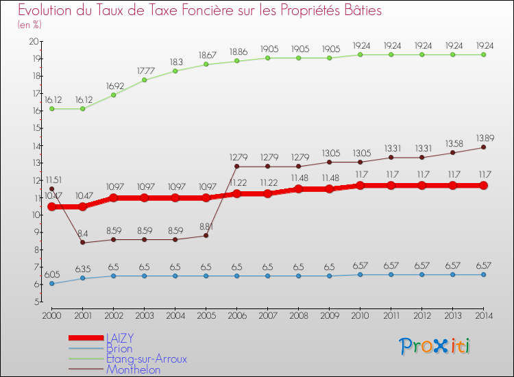Evolution du taux de la taxe foncière sur le bati pour LAIZY et les communes proches de 2000 à 2014 Comparaison des taux de taxe foncière sur le bati pour LAIZY et les communes voisines de 2000 à 2014