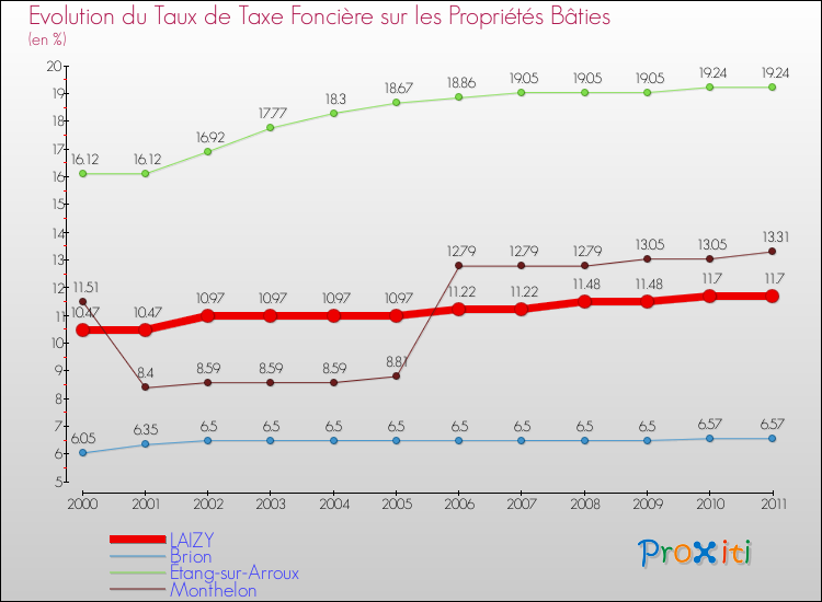 Evolution du taux de la taxe foncière sur le bati pour LAIZY et les communes proches Comparaison des taux de taxe foncière sur le bati pour LAIZY et les communes voisines
