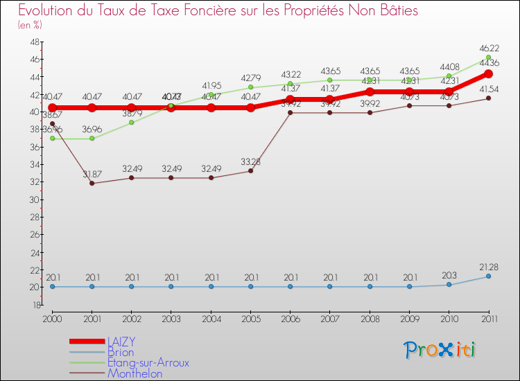 Evolution du taux de la taxe foncière sur les immeubles et terrains non batis pour LAIZY et les communes proches Comparaison des taux de la taxe foncière sur les immeubles et terrains non batis pour LAIZY et les communes voisines