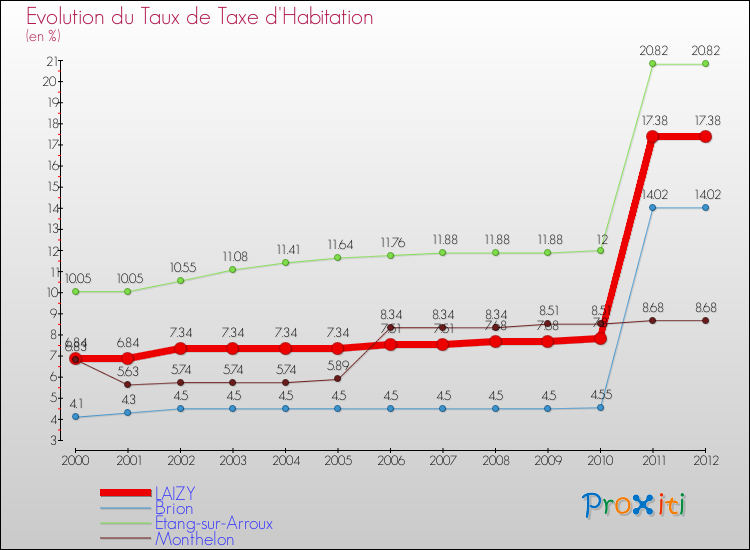 Evolution du taux de la taxe d'habitation pour LAIZY et les communes proches Comparaison des taux de la taxe d'habitation pour LAIZY et les communes voisines