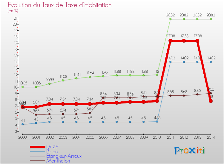 Evolution du taux de la taxe d'habitation pour LAIZY et les communes proches de 2000 à 2014 Comparaison des taux de la taxe d'habitation pour LAIZY et les communes voisines de 2000 à 2014