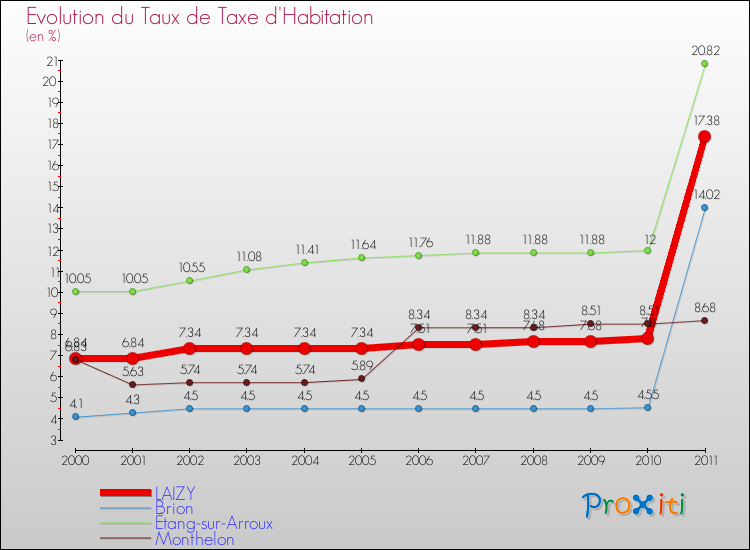 Evolution du taux de la taxe d'habitation pour LAIZY et les communes proches Comparaison des taux de la taxe d'habitation pour LAIZY et les communes voisines