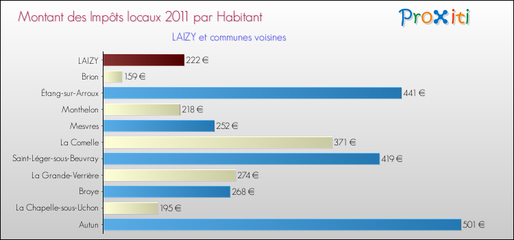 Montant des impôts locaux par Habitant pour LAIZY et les communes proches Comparaison des impôts locaux par habitant pour LAIZY et les communes voisines