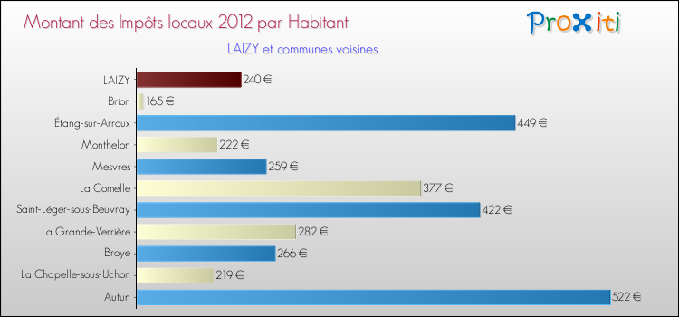 Montant des impôts locaux par Habitant pour LAIZY et les communes proches Comparaison des impôts locaux par habitant pour LAIZY et les communes voisines