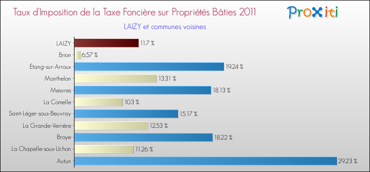Taux d'imposition de la taxe foncière sur le bati 2011 pour LAIZY et les communes proches Comparaison des taux d'imposition de la taxe foncière sur le bati 2011 pour LAIZY et les communes voisines