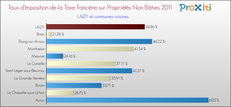 Taux d'imposition de la taxe foncière sur les immeubles et terrains non batis 2011 pour LAIZY et les communes proches Comparaison des taux d'imposition de la taxe foncière sur les immeubles et terrains non batis 2011 pour LAIZY et les communes voisines