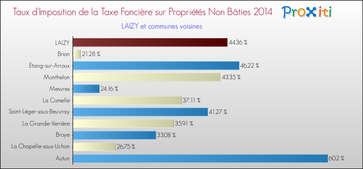 Taux d'imposition de la taxe foncière sur les immeubles et terrains non batis 2014 pour LAIZY et les communes proches Comparaison des taux d'imposition de la taxe foncière sur les immeubles et terrains non batis 2014 pour LAIZY et les communes voisines