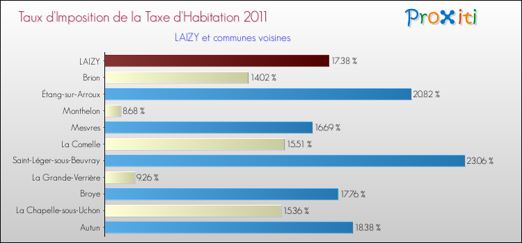 Taux d'imposition de la taxe d'habitation 2011 pour LAIZY et les communes proches Comparaison des taux d'imposition de la taxe d'habitation 2011 pour LAIZY et les communes voisines