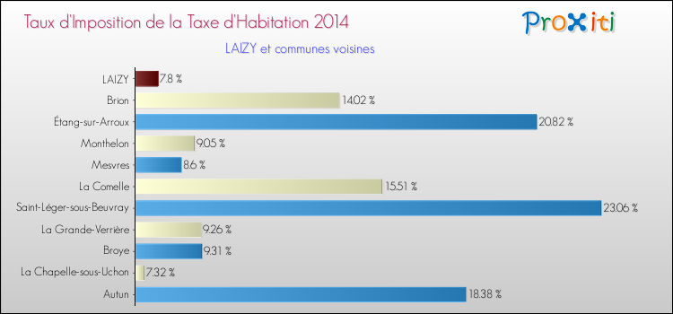 Taux d'imposition de la taxe d'habitation 2014 pour LAIZY et les communes proches Comparaison des taux d'imposition de la taxe d'habitation 2014 pour LAIZY et les communes voisines