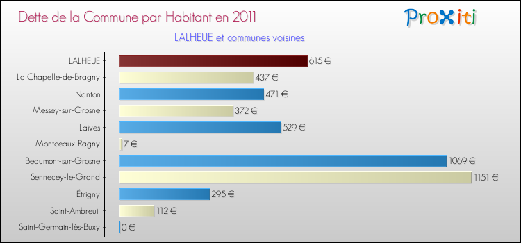 Dette par habitant de la commune en 2011 pour LALHEUE et les communes proches Comparaison de la dette par habitant de la commune en 2011 pour LALHEUE et les communes voisines