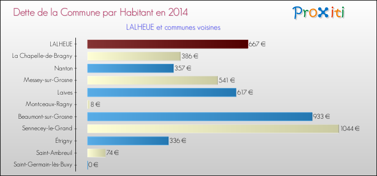 Dette par habitant de la commune en 2014 pour LALHEUE et les communes proches Comparaison de la dette par habitant de la commune en 2014 pour LALHEUE et les communes voisines