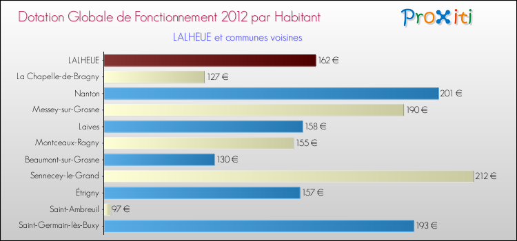 Montant des dotations globales de fonctionnement DGF par Habitant pour LALHEUE et les communes proches Comparaison des des dotations globales de fonctionnement DGF par habitant pour LALHEUE et les communes voisines