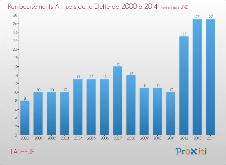 Evolution de l'annuité de la dette pour la commune de LALHEUE de 2000 à 2014 Annuités de la dette pour LALHEUE de 2000 à 2014