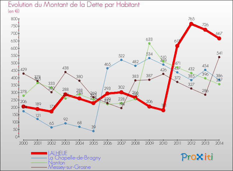 Evolution de la dette par habitant pour la commune de LALHEUE et les communes proches de 2000 à 2014 Comparaison de la dette par habitant pour LALHEUE et les communes voisines de 2000 à 2014