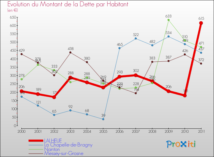 Evolution de la dette par habitant pour la commune de LALHEUE et les communes proches Comparaison de la dette par habitant pour LALHEUE et les communes voisines