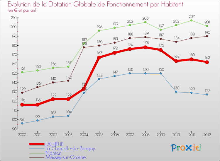 Evolution et montant de la dotation globale de fonctionnement par Habitant pour LALHEUE et les communes proches Comparaison des dotations globales de fonctionnement par habitant pour LALHEUE et les communes voisines